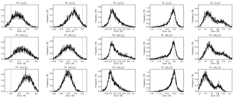 Figure 2: : Example of simulated data for single-voxel curve (protocol 1) at TR=1.25s and CNR=50