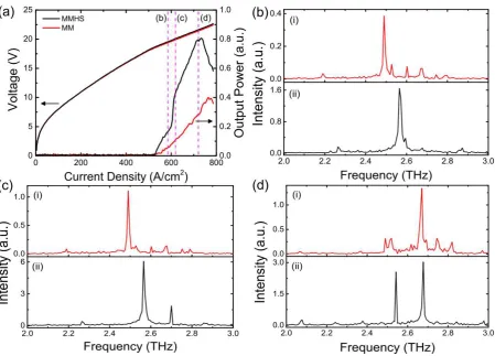 Figure 2. (a) QCL output power and voltage as a function of current density for both the metalmetal hybrid section (MMHS) waveguide (black) with l=38 µm and the metal-metal (MM) waveguide (red)