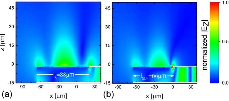 Figure 3. Comparison of the simulated far-field emission profiles for (a) the metal-metal (MM) waveguide and 