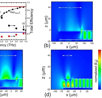 Figure 5. (a) The dispersion relation of the effective index of the metal-metal with hybrid section (MMHS) waveguide (black dots) compared to the dispersion relation of the metal-metal (MM) waveguide (red line) and compared to the total efficiency of the M