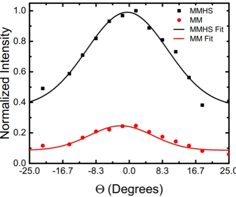 Figure 7. Simulated far-field for a reflection optimized structure at a frequency of 1.7 THz and for a waveguide height of d=13 µm for (a) the MM waveguide, (b) the MMHS waveguide and (c) both waveguides at � = 0o