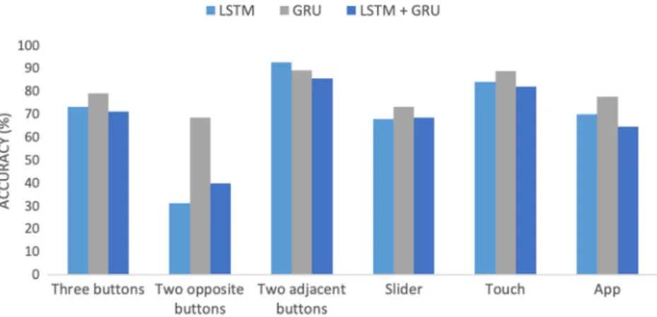 Fig. 8 Comparison of training accuracy and loss when using GRU on the total data collected for each device