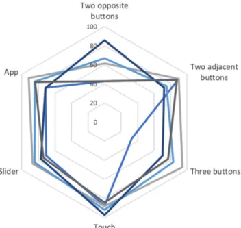 Table 4 shows the resulting p values when McNemar ’s test was performed. There is a significant difference between all of the models for both two opposite buttons and slider with the largest difference being between LSTM and the stacked  net-work for both 