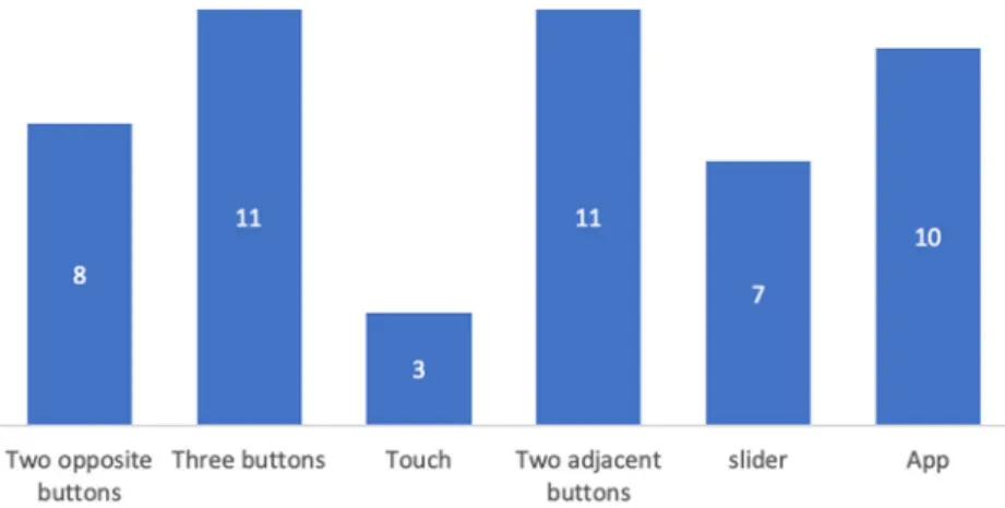 Fig. 10 Comparison of 50 users ’ labelling preference