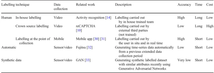 Table 1 (above) shows the current labelling approaches used including in-house labelling and crowdsourced labelling, requiring user activities to be video recorded enabling offline manual data labelling