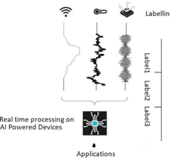 Figure 1 demonstrates the concept of the LabelSens frame- frame-work, pairing time-series sensor data with a physical labelling technique inside a TUI to collect in situ labelled sensor data.