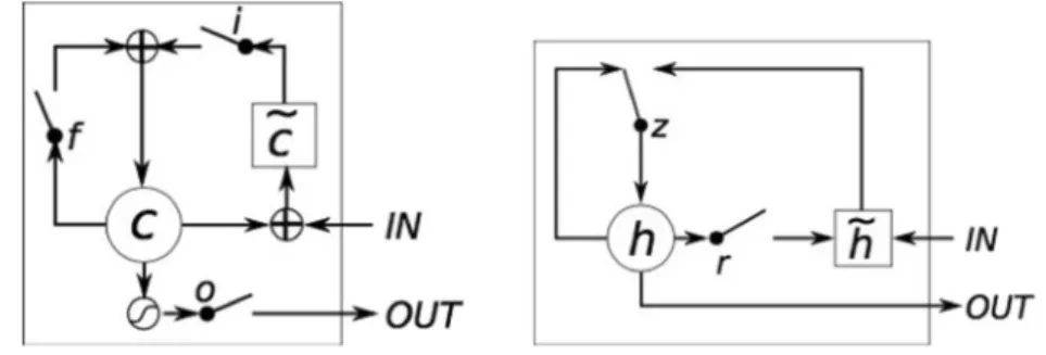 Figure 6 shows the differences between the LSTM and GRU cells. Meanwhile, the stacked model will explore whether combining the LSTM and GRU cells within a single network improves or degrades performance in comparison with the base models