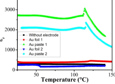 FIG. 5. A comparison of modelled and experimentally obtained TCC pro-ﬁles for a bilayer BT-based ceramic based on vf ¼ 0.67 2.5NNBT.