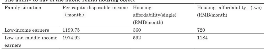 Table 2: Calculating the ability to pay of the public rental housing object 