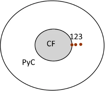 Table 2 displays the properties of composites. Where parallel TC refers to TC in the composite, one time higher in perpendicular TC and 15% higher in parallel TC