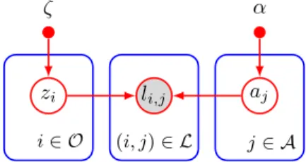 Figure 1 shows the trust model, in which large nodes represent random variables (RVs), and shaded nodes are  ob-served; directed edges show the direction of causal influence;