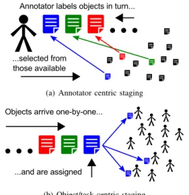 Figure 2 shows two common approaches. The first is anno- anno-tator centric staging, see Figure 2(a), where annoanno-tators are central to the task assignment, and objects are selected, either individually or in batches, and queued for each annotator
