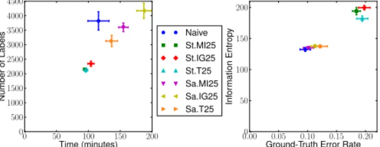 Fig. 3. Object centric results, with pairing metrics mutual information (MI), information gain (IG) and threshold crossing (T)
