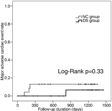 Figure 1. In-stent (left panel) and in-segment (right panel) late loss of the NC group (pre-dilation with the non-compliant bal- loon) and DS group (pre-dilation with the dual wire scoring balloon) observed at the follow-up coronary angiographic ex- aminat