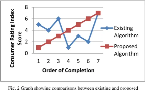 Fig. 2 Graph showing comparisons between existing and proposed algorithms. 