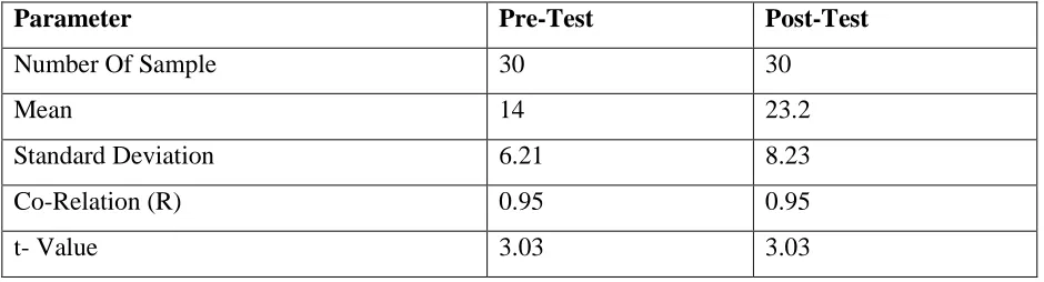 Table value at 0.05 level is 2.04 and at 0.01 is 2.76. 