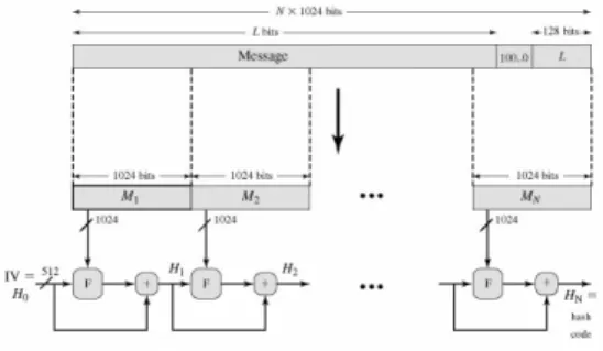 Fig. 2: Message digest generation using SHA-512. 