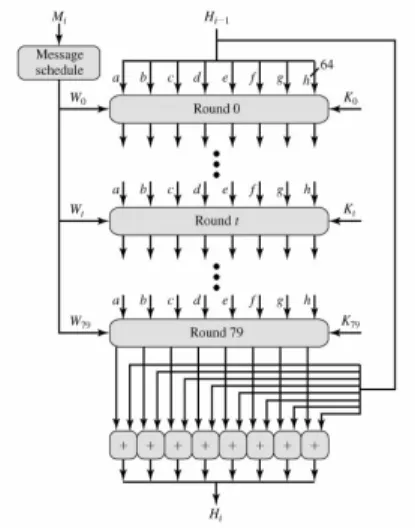 Fig. 3: SHA-512 processing of a single 1024-bit block. 