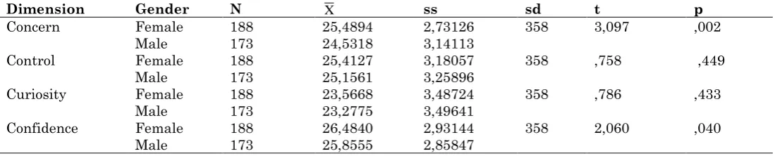 Table 3: t-test results for teacher candidates’ perceptions about their career adaptability competences based on gender Dimension Gender N X  ss sd t p 
