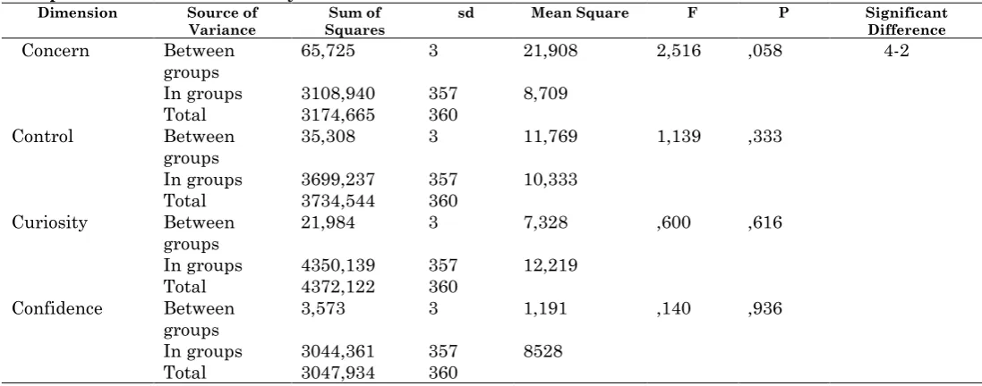 Table 5: t-test results for teacher candidates’ perceptions about their career adaptability competences based on whether they selected the profession willingly  Dimension Willingness N x ss sd t    p 