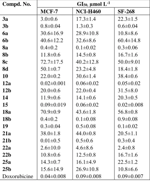 Figure 1. GI50 concentrations of the synthesized compounds compared to positive control Doxorubicin against MCF-7, NCI-H460 and SF-268
