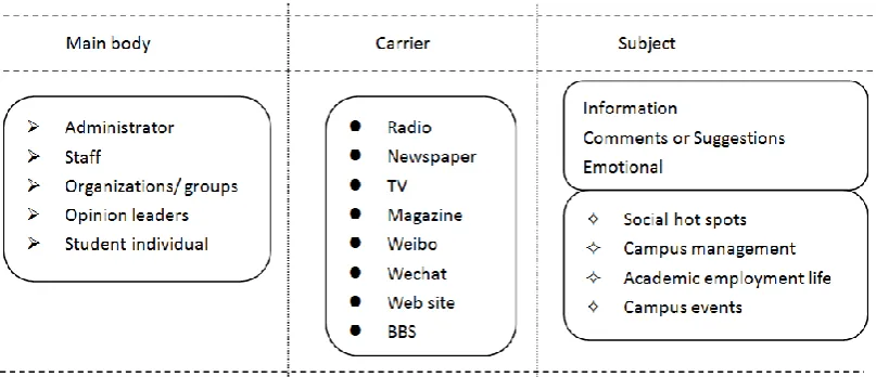 Figure 1: Model of we-media public opinion field in universities 