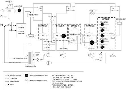 Figure 2 Schematic of integrated oxyfuel plant steam cycle showing heat exchangers (cold and hot side) included in the final design 