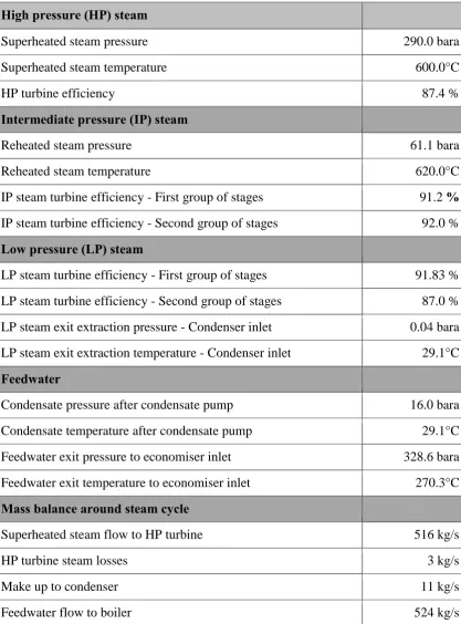 Table 3 Steam cycle modelling parameters