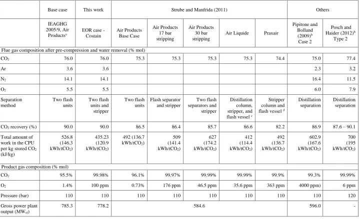 Table 6 Performance of oxy-fuel power plant with cryogenic CO2 purification 