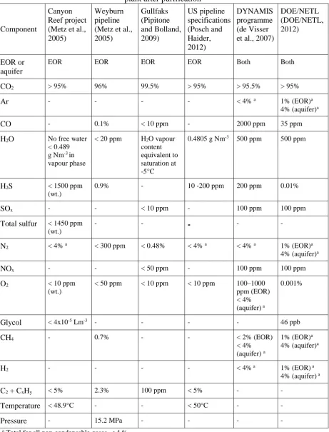 Table 1 Review of specifications for CO2-containing stream leaving the boundary of the plant after purification 