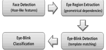 Fig.5. Steering Movement Based Detection [15] 