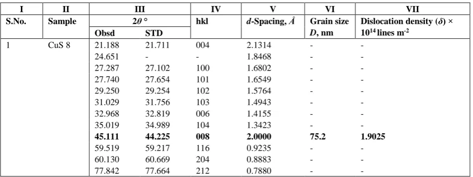 Table 1. Showing 2θ°, hkl planes, d-spacing, grain size, and dislocation density of CuS thin film  
