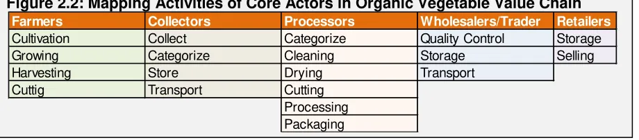 Figure 2.1: Mapping Core Processes in the EWEC’s Organic Vegetable Value Chain 