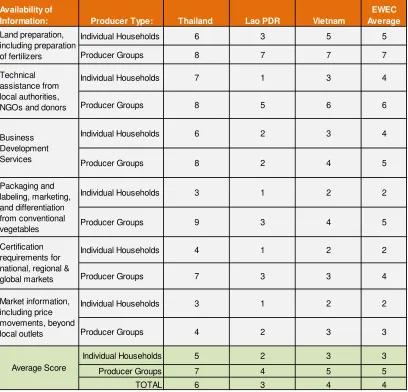 Table 3.1: Perceptions on Level of Knowledge Transfer to Organic Vegetable Producers along EWEC by Value Chain Participants 