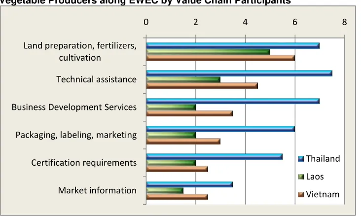 Figure 3.1: Summary of Perceptions on Level of Knowledge Transfer to Organic Vegetable Producers along EWEC by Value Chain Participants 
