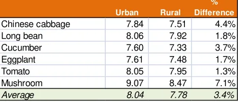 Table 4.1: Lao PDR Vegetable Price Differentials between Rural and Urban Centers (logarithm of prices) 