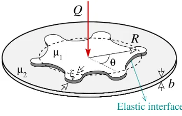 FIG. 1. (Color online) Representative sketch of a radial ﬂowin a circular Hele-Shaw cell with an elastic interface (darkgray boundary) separating the inner ﬂuid 1 and the outerﬂuid 2 (light gray region).