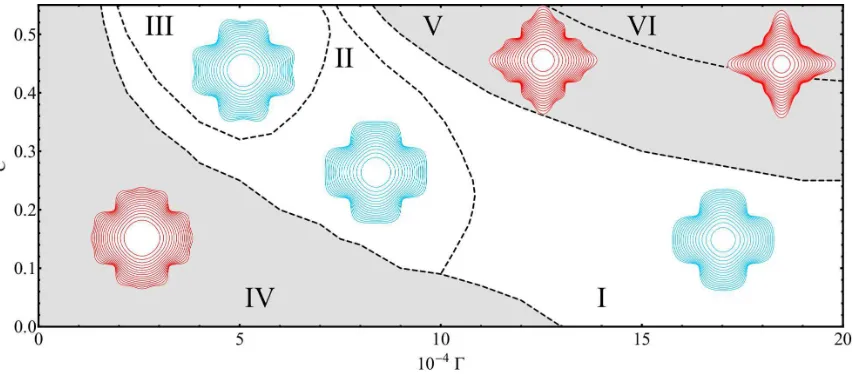 FIG. 2. (Color online) Elastic ﬁngering morphology diagram in the parameter space (Γ, Cﬁnger tip-ﬂattening, and ﬁnger tip-splitting, respectively
