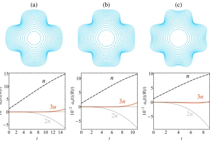 FIG. 3. (Color online) Representative elastic ﬁngering patterns of regions I, II, and III (top panel), and the corresponding time