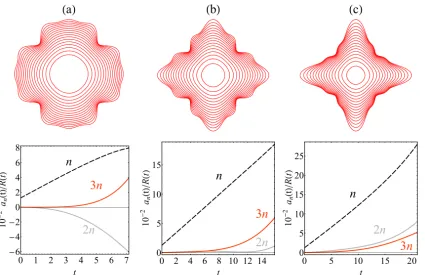 FIG. 4. (Color online) Representative elastic ﬁngering patterns of regions IV, V, and VI (top panel), and the corresponding