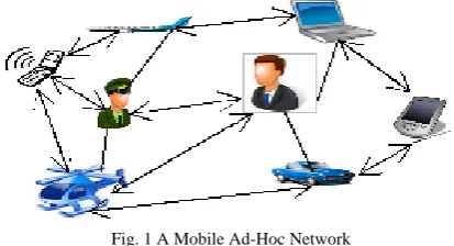Fig. 1 A Mobile Ad-Hoc Network  