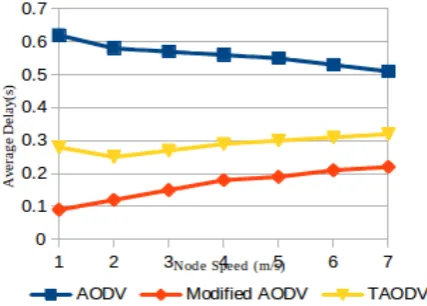 Fig. 4 Comparison of AODV, TAODV and Proposed Algorithm for Delay vs. Node speed  
