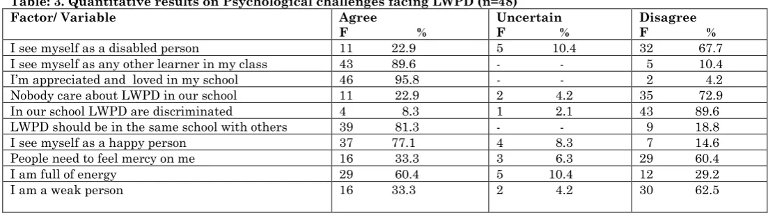 Table 2: Demographic Information of Learner participants 