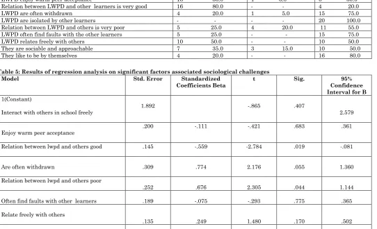 Table 5: Results of regression analysis on significant factors associated sociological challenges  