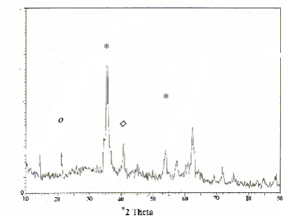 Fig.1 shows XRD pattern of Fe3composites. From the pattern, we can conclude that quartz and alumina are the major constituents of used bentonite
