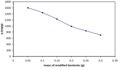 Fig.5 shows the amount adsorbed of MB (mg g-1change in the mass of Fewas noted that the amount of adsorbed MB per gram of adsorbent decreases with increasing mass of the modified bentonite