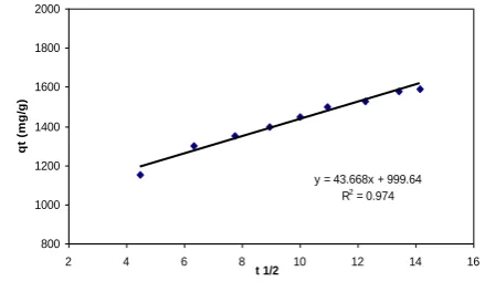 Table 2. Isotherm constants for MB adsorption on modified bentonite. 