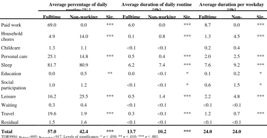 Table 1: Percentage of daily routine during the workweek 