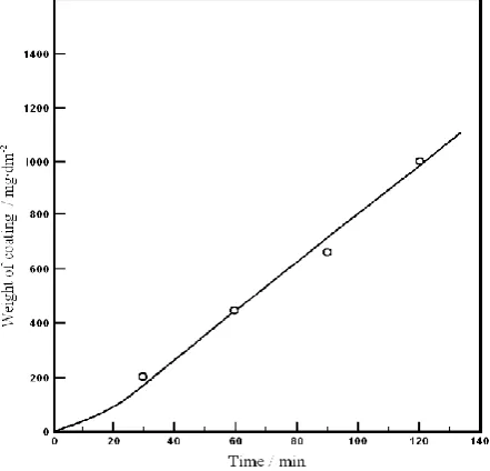 Figure 2.  Effect of pH-value on the rate of deposition.