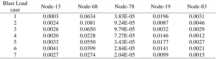 Table 8 Variation of Maximum Negative Bending moment (Mz) at Critical Sections of the bridge in different load cases (Linear Analysis) 